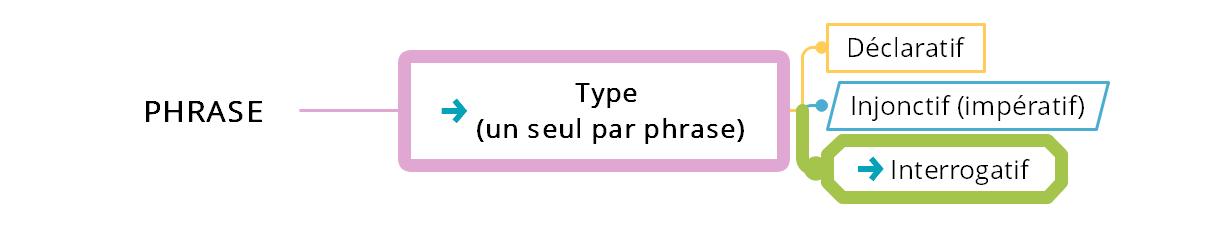 La phrase interrogative - EXERCICE (1) - Cours2français 🙂 Culinary Wisdom Passed Down Through Generations